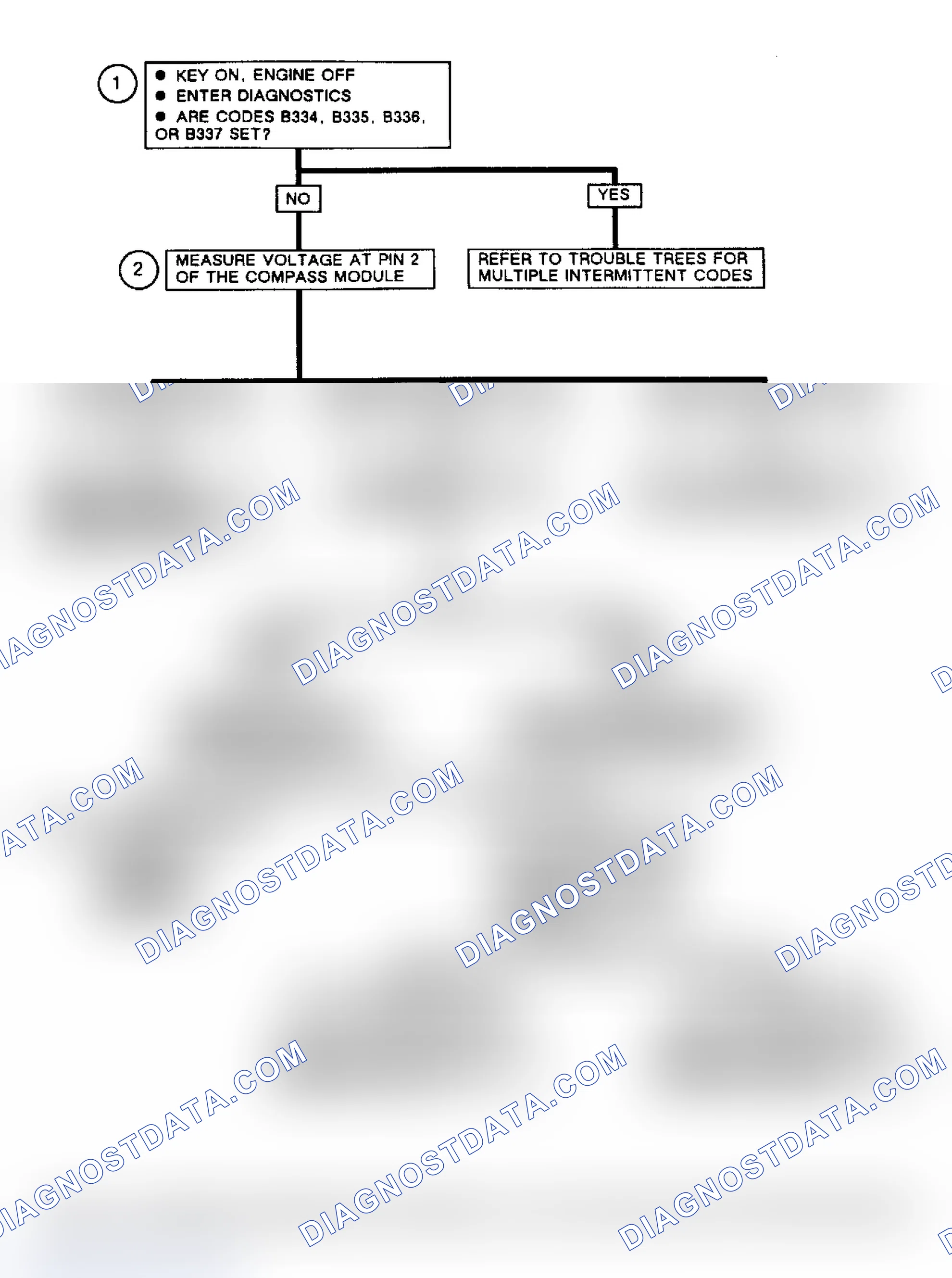 Scheme 248: Code B332: Flow Chart Loss of Compass Data