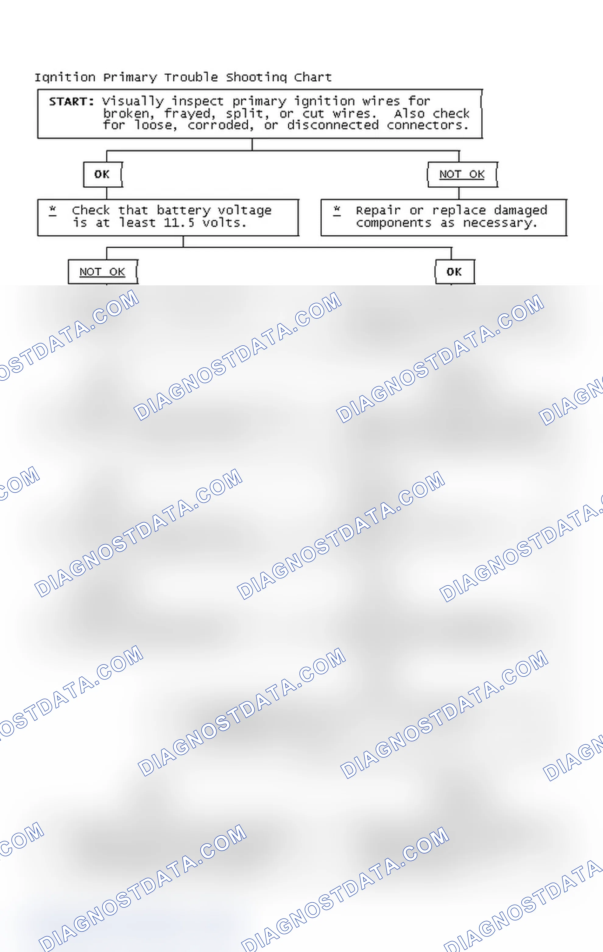 Scheme 2: Ignition Primary Trouble Shooting Chart
