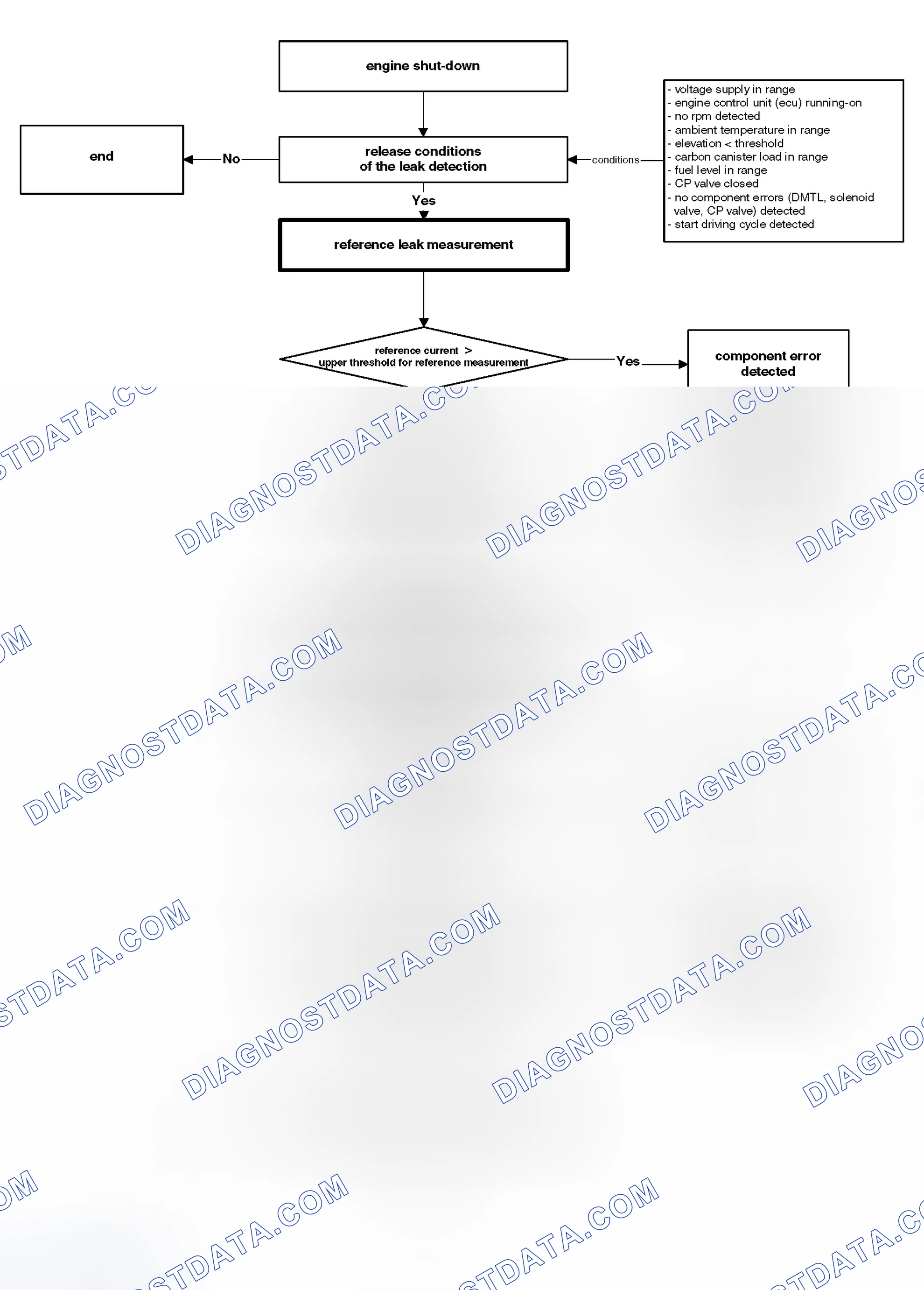 Scheme 313: Monitoring Structure Of Leak Measurement