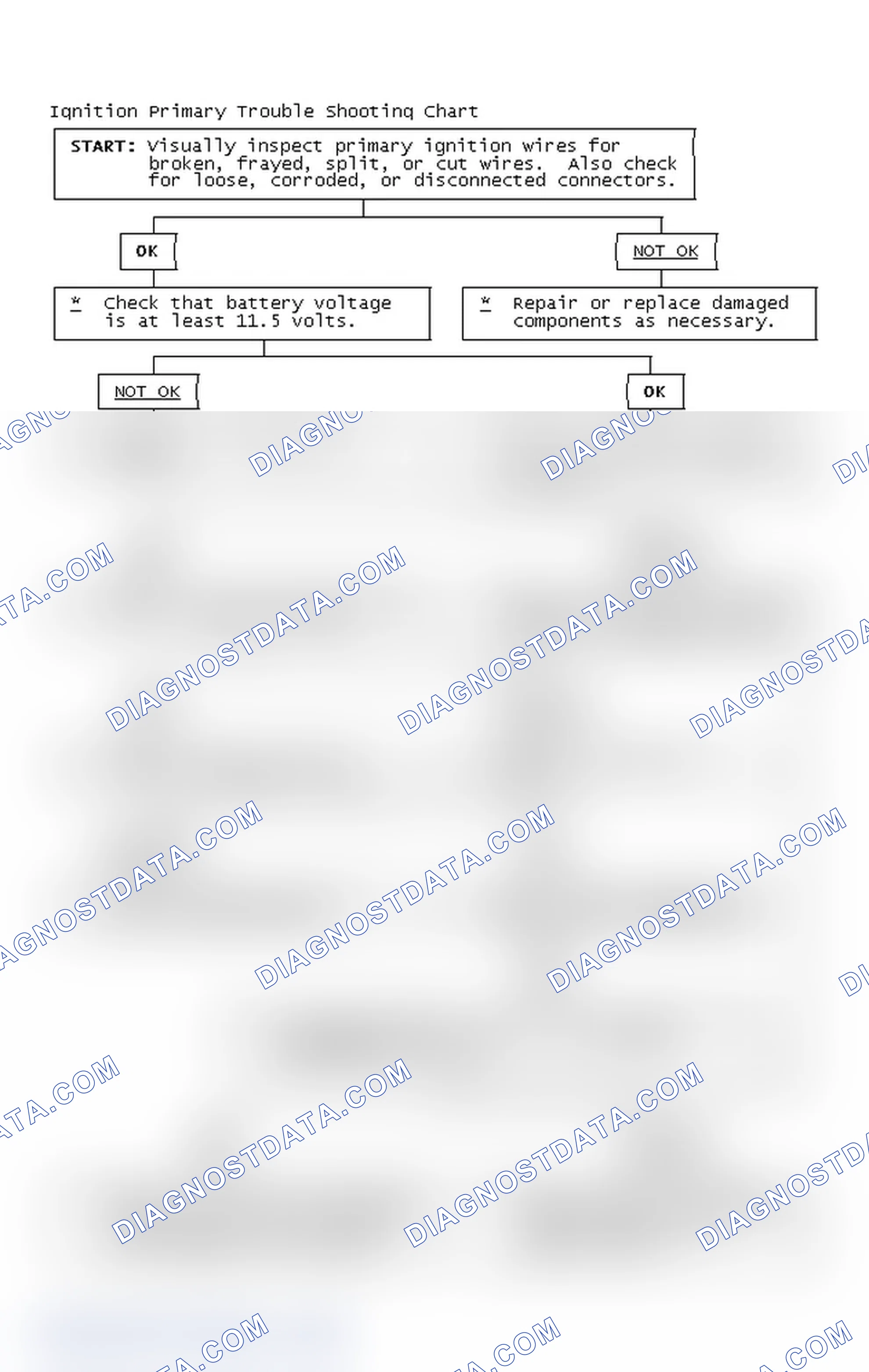 Scheme 2: Ignition Primary Trouble Shooting Chart