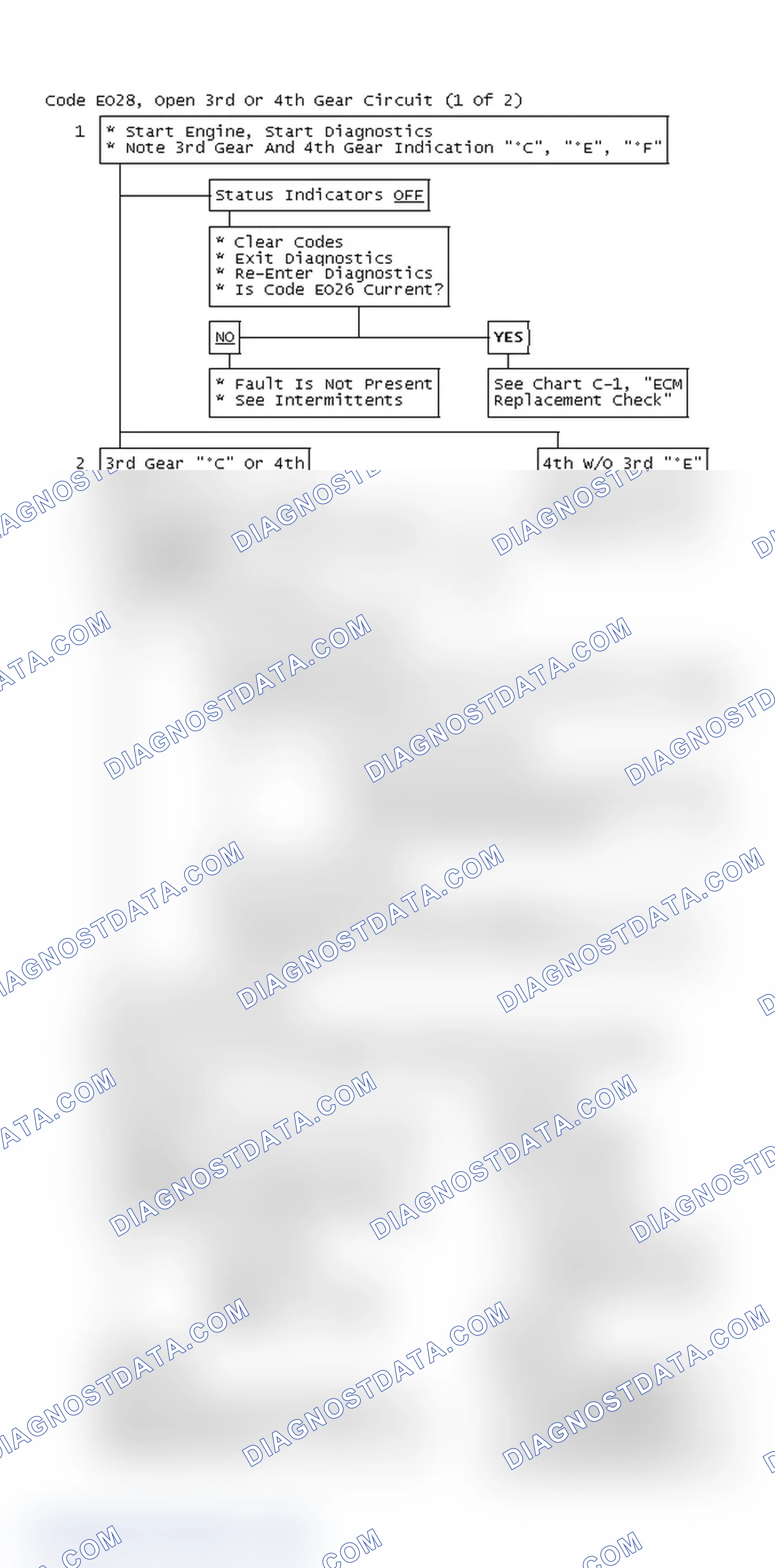 Scheme 244: Flow Chart, Code EO28, Open 3rd Or 4th Gear Circuit (1 Of 2)