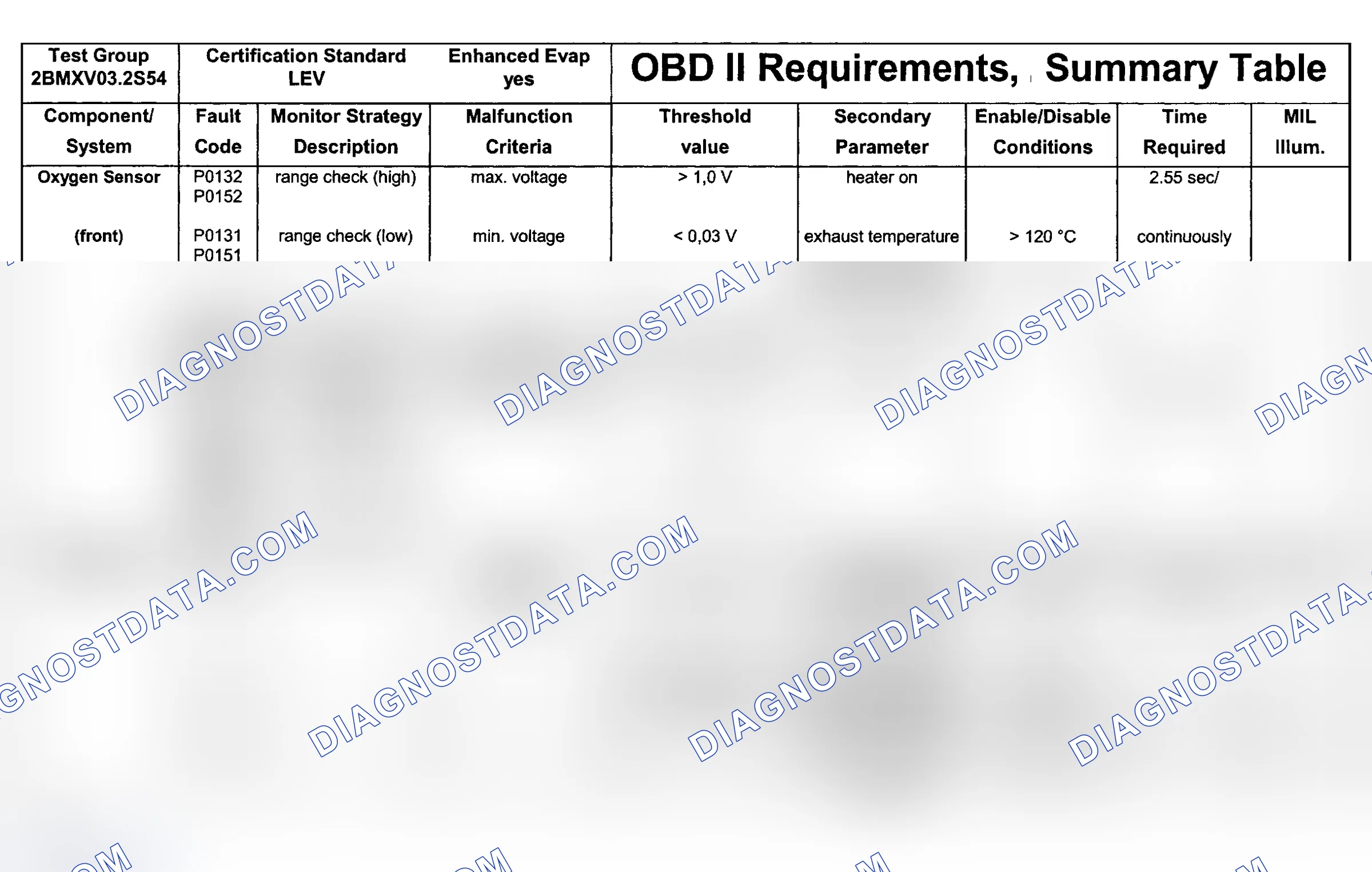 Scheme 66: DTC Chart (Engine Type: S54B32 LEV/Test Group: 2BMXV03.2S54 - 5 Of 10)