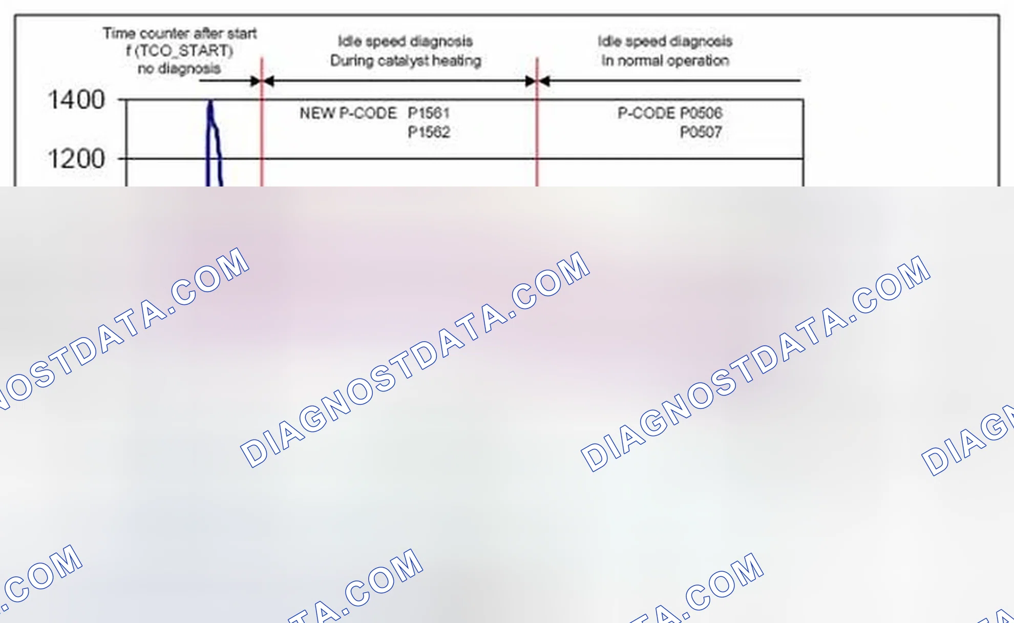 Scheme 2: 1.11.1.1.1 Idle Speed Control - General Description