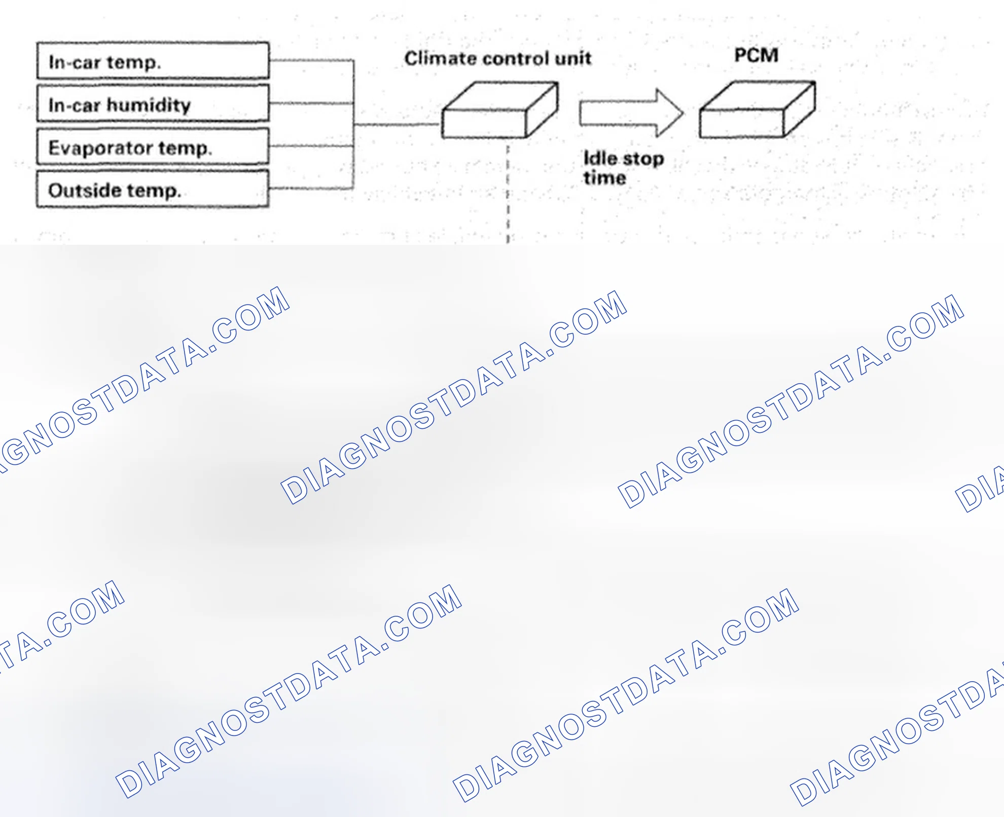 Scheme 244: Climate Control Unit Auto Idle Stop Conditions