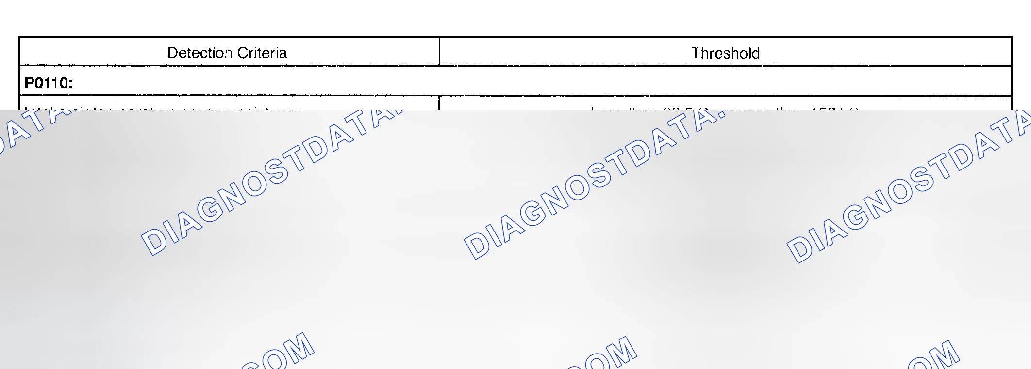 Scheme 17: TYPICAL MALFUNCTION THRESHOLDS
