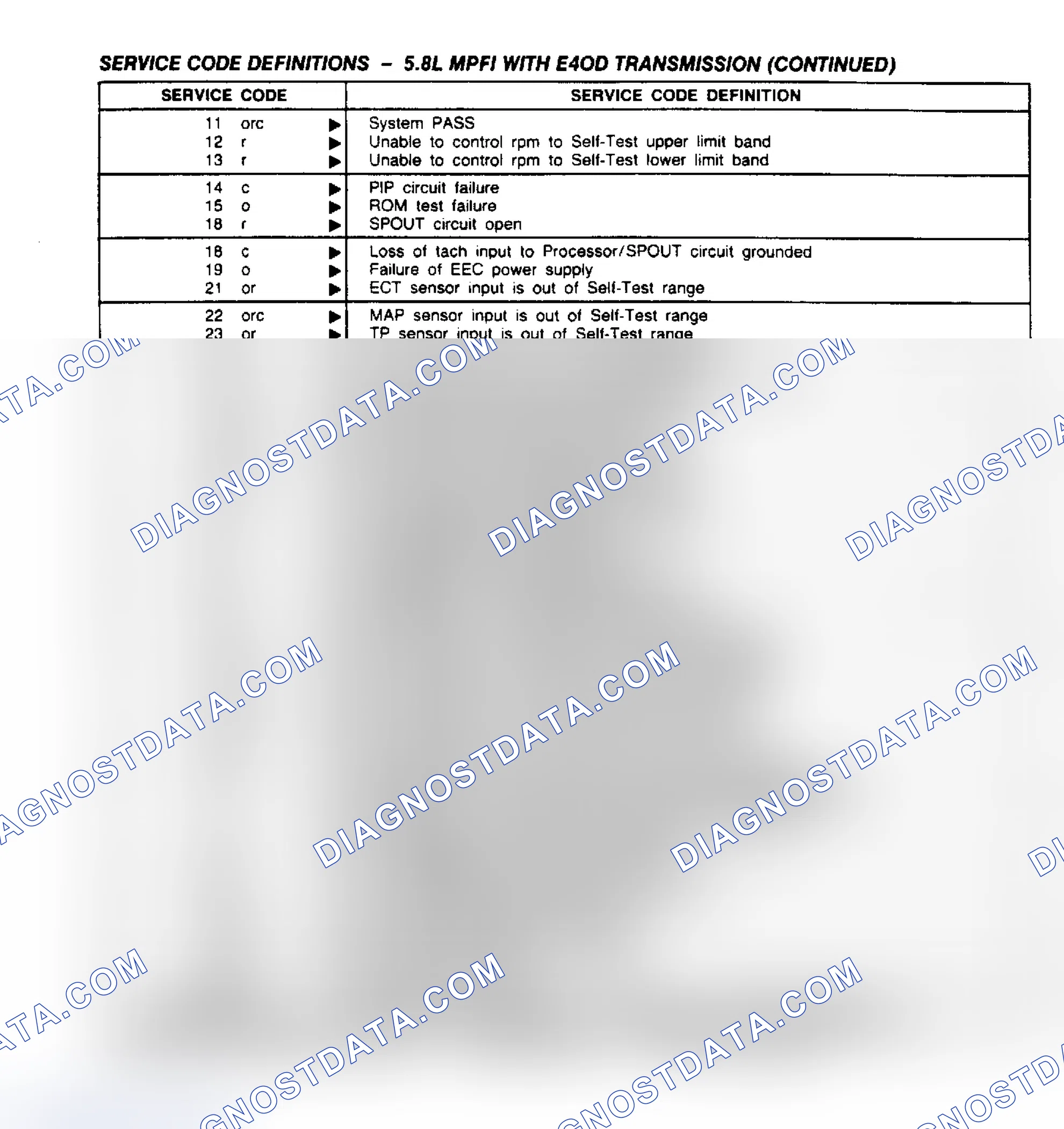 Scheme 161: 5.8L (With E4OD) Service Code Definitions (2 of 2)