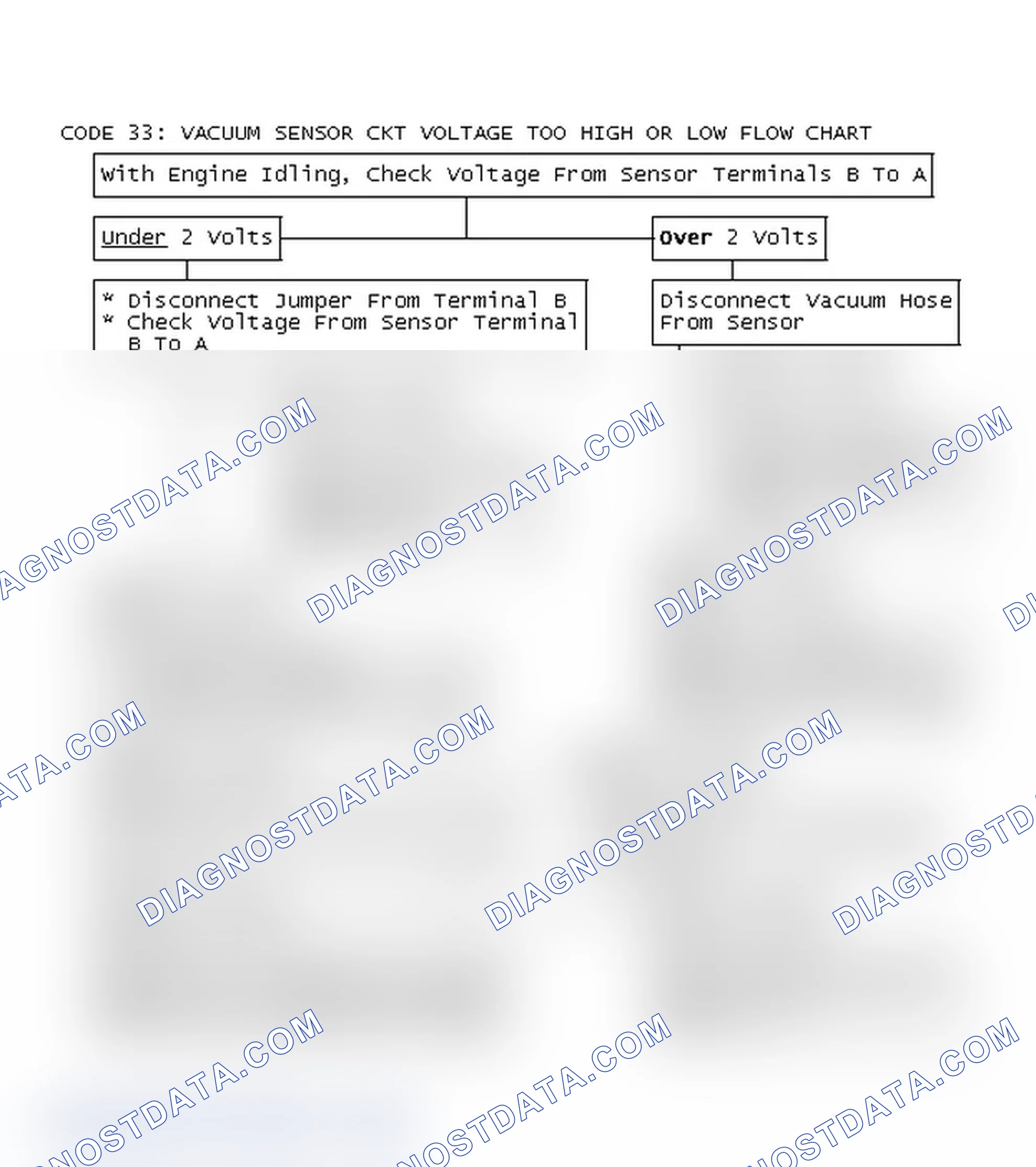 Scheme 167: Code 33: Vacuum Sensor Ckt Voltage Too High Or Low Flow Chart